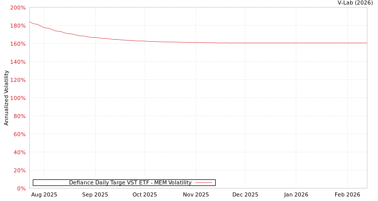 graph of Defiance Daily Targe VST ETF MEM