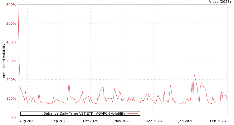 graph of Defiance Daily Targe VST ETF AGARCH