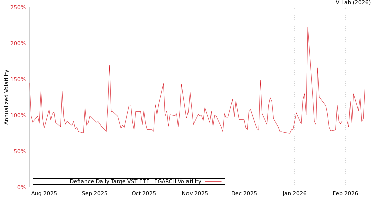 graph of Defiance Daily Targe VST ETF EGARCH