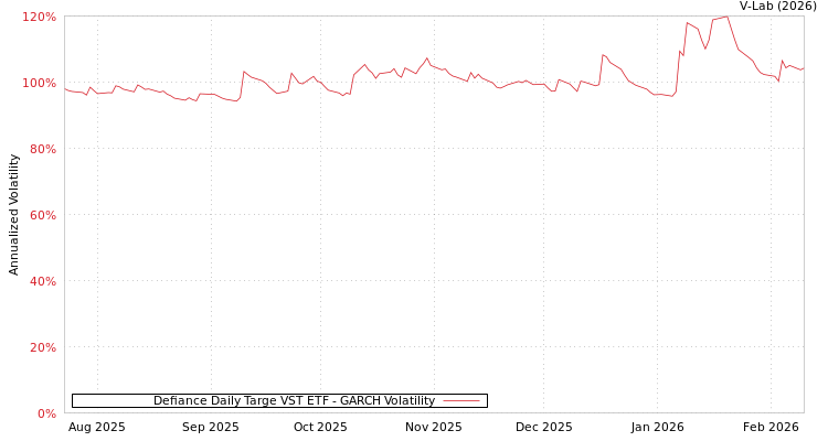 graph of Defiance Daily Targe VST ETF GARCH