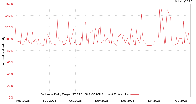 graph of Defiance Daily Targe VST ETF GAS-GARCH-T