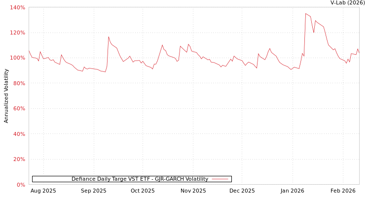 graph of Defiance Daily Targe VST ETF GJR-GARCH