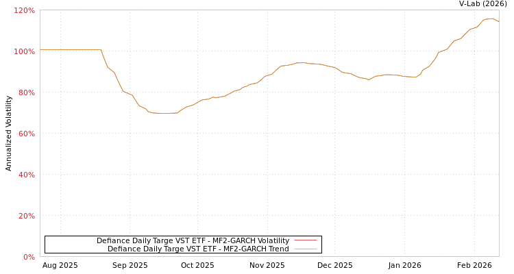 graph of Defiance Daily Targe VST ETF MF2-GARCH