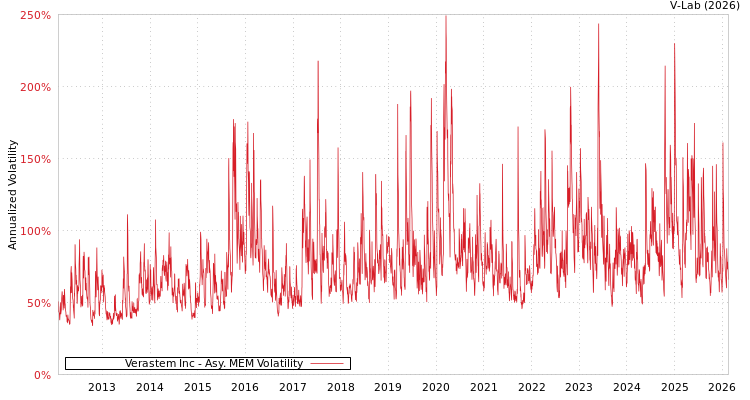 graph of Verastem Inc AMEM