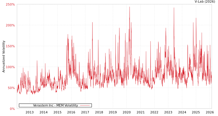 graph of Verastem Inc MEM