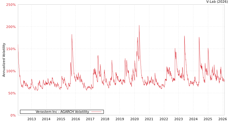 graph of Verastem Inc AGARCH