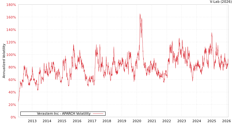 graph of Verastem Inc APARCH