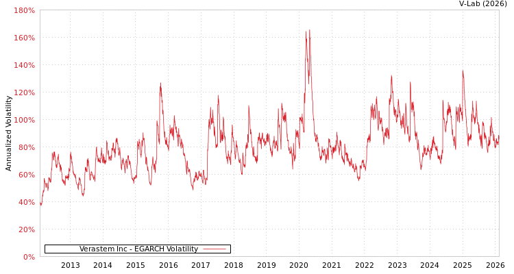 graph of Verastem Inc EGARCH