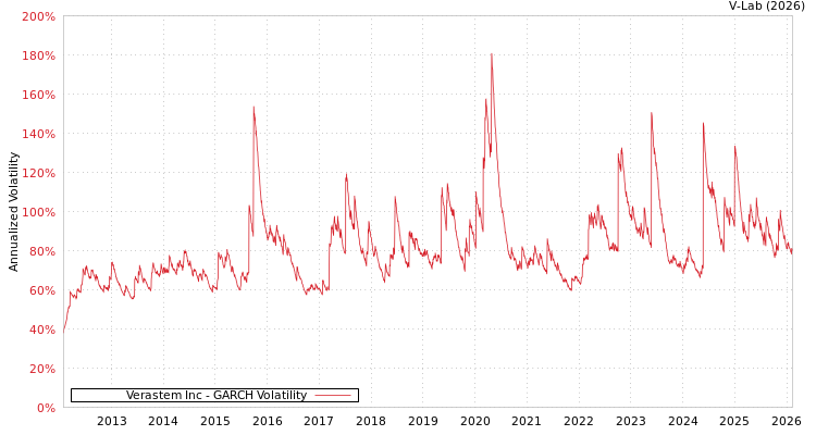 graph of Verastem Inc GARCH