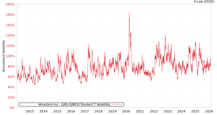graph of Verastem Inc GAS-GARCH-T