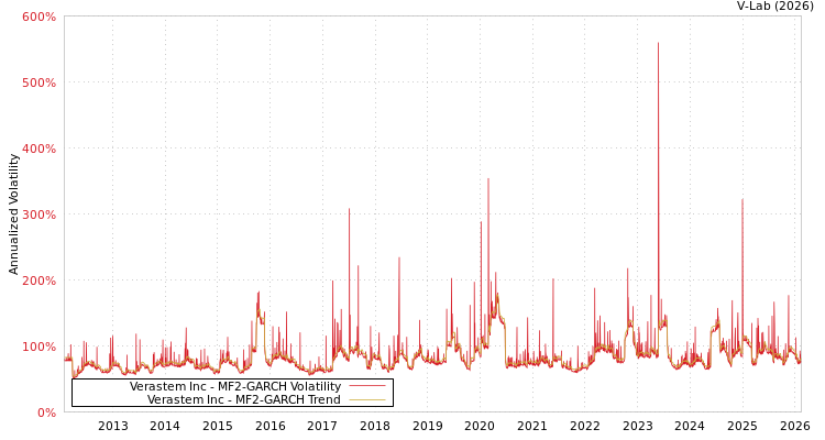 graph of Verastem Inc MF2-GARCH