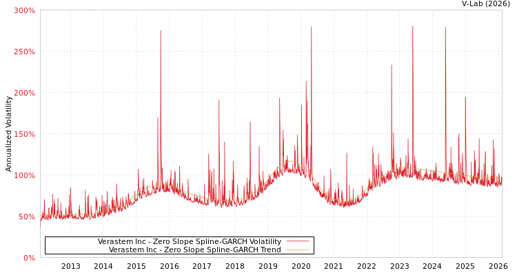 graph of Verastem Inc S0GARCH