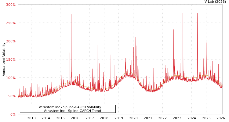 graph of Verastem Inc SGARCH