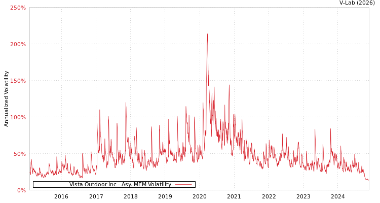 graph of Vista Outdoor Inc AMEM