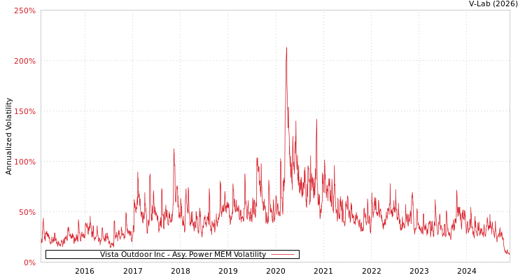 graph of Vista Outdoor Inc APMEM