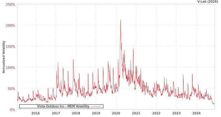 graph of Vista Outdoor Inc MEM