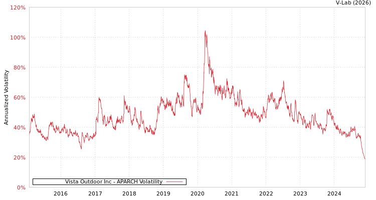 graph of Vista Outdoor Inc APARCH