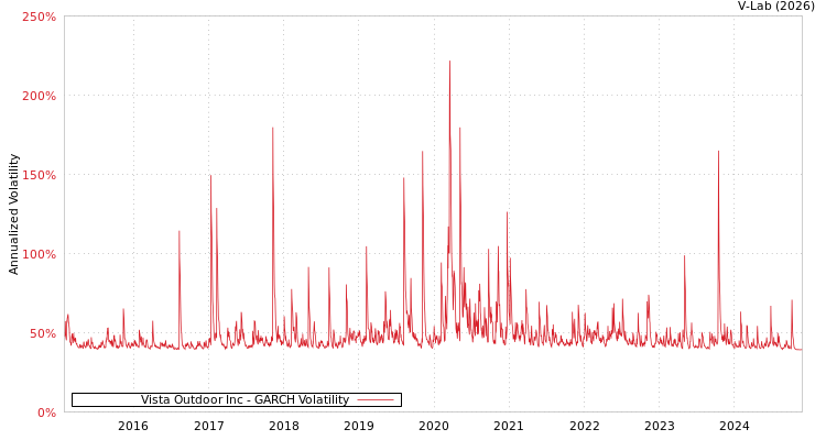 graph of Vista Outdoor Inc GARCH