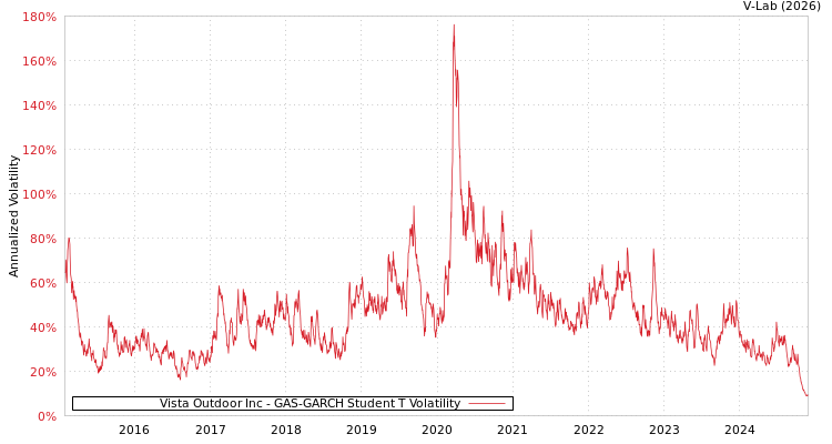 graph of Vista Outdoor Inc GAS-GARCH-T