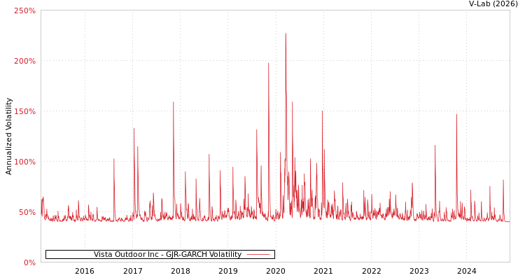 graph of Vista Outdoor Inc GJR-GARCH