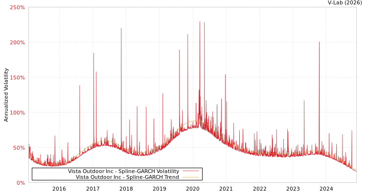 graph of Vista Outdoor Inc SGARCH