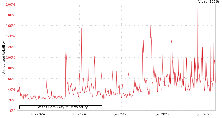graph of Vestis Corp AMEM