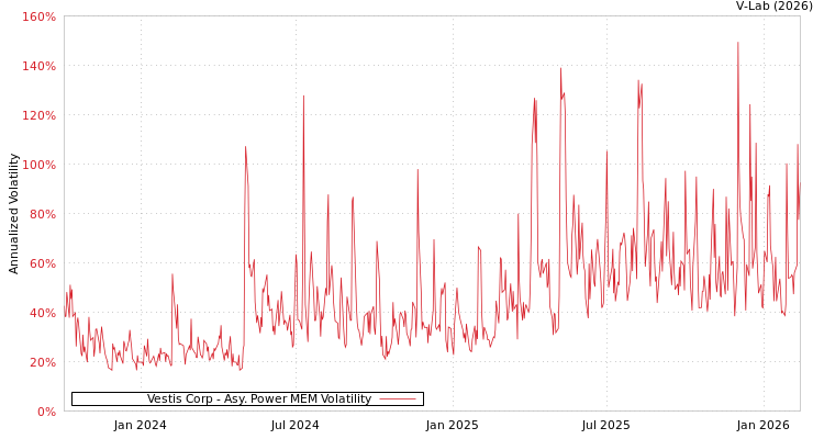 graph of Vestis Corp APMEM