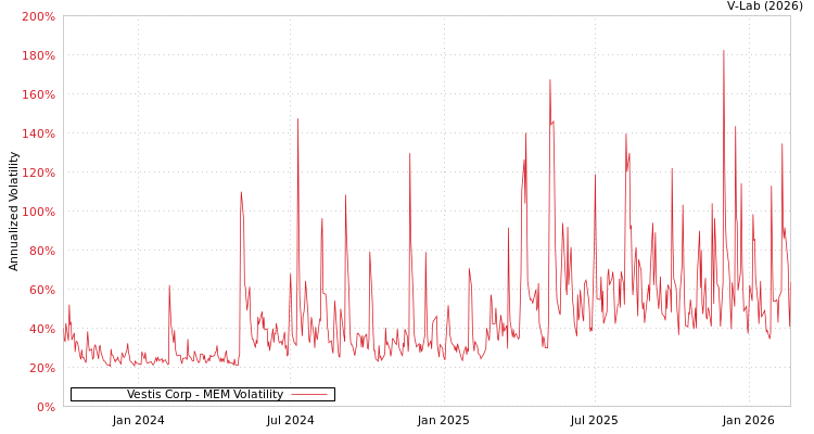 graph of Vestis Corp MEM