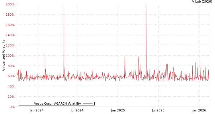 graph of Vestis Corp AGARCH