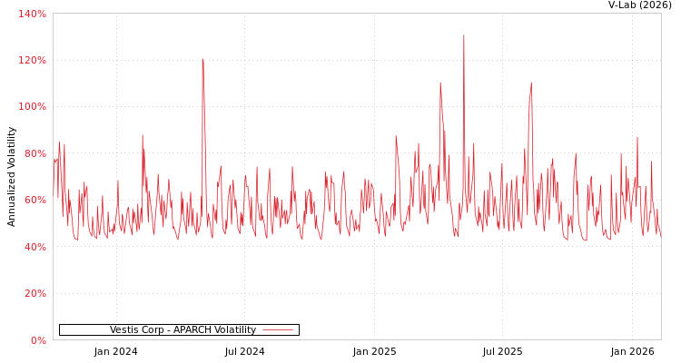 graph of Vestis Corp APARCH