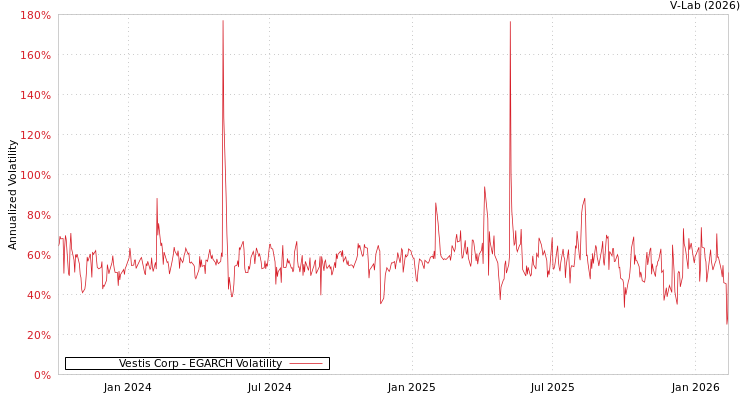 graph of Vestis Corp EGARCH