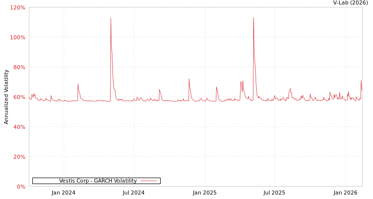 graph of Vestis Corp GARCH