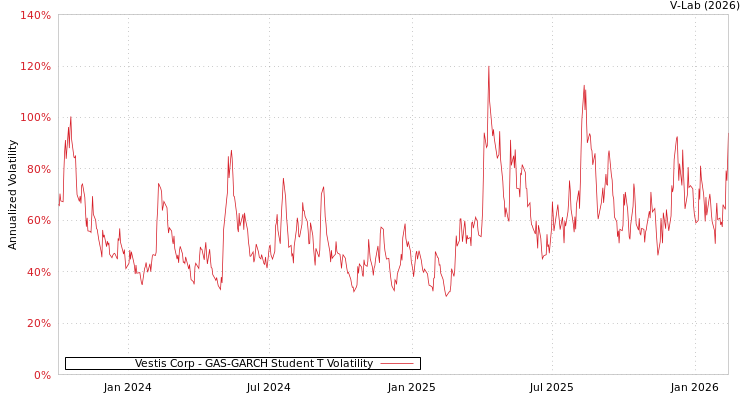 graph of Vestis Corp GAS-GARCH-T