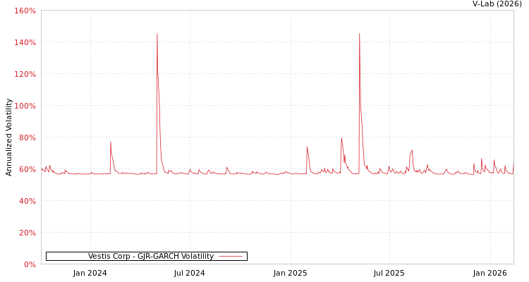 graph of Vestis Corp GJR-GARCH