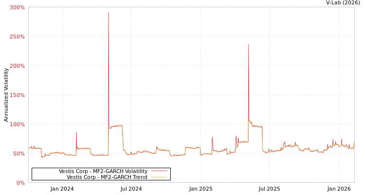 graph of Vestis Corp MF2-GARCH