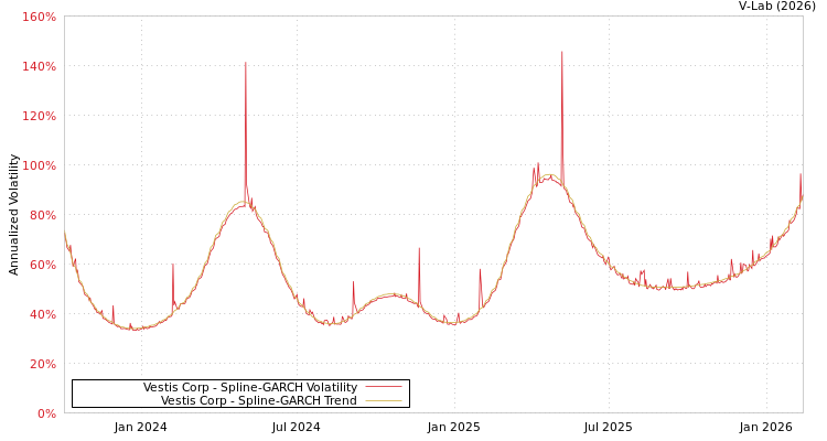 graph of Vestis Corp SGARCH