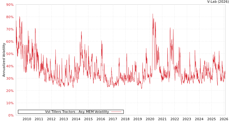 graph of Vst Tillers Tractors AMEM