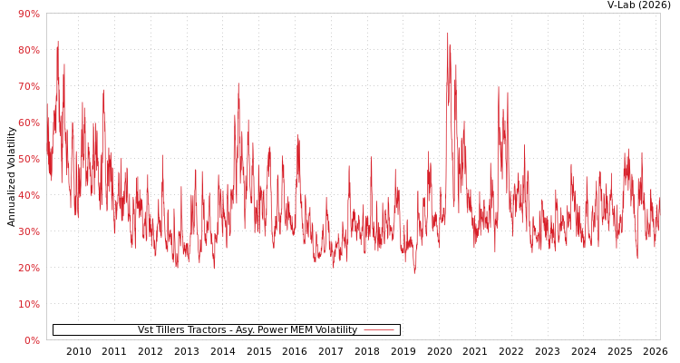 graph of Vst Tillers Tractors APMEM