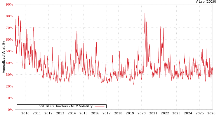 graph of Vst Tillers Tractors MEM
