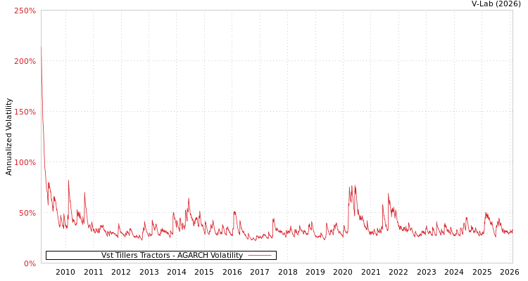 graph of Vst Tillers Tractors AGARCH
