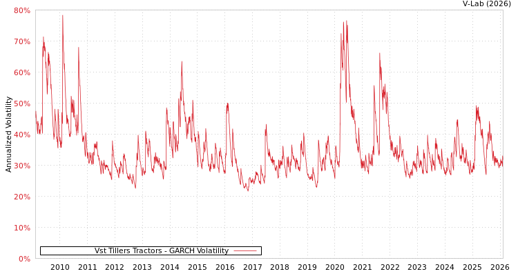 graph of Vst Tillers Tractors GARCH