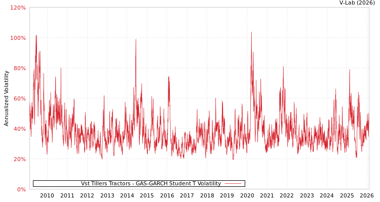 graph of Vst Tillers Tractors GAS-GARCH-T