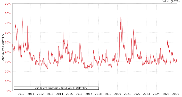 graph of Vst Tillers Tractors GJR-GARCH
