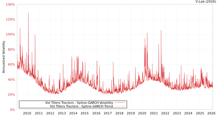 graph of Vst Tillers Tractors SGARCH