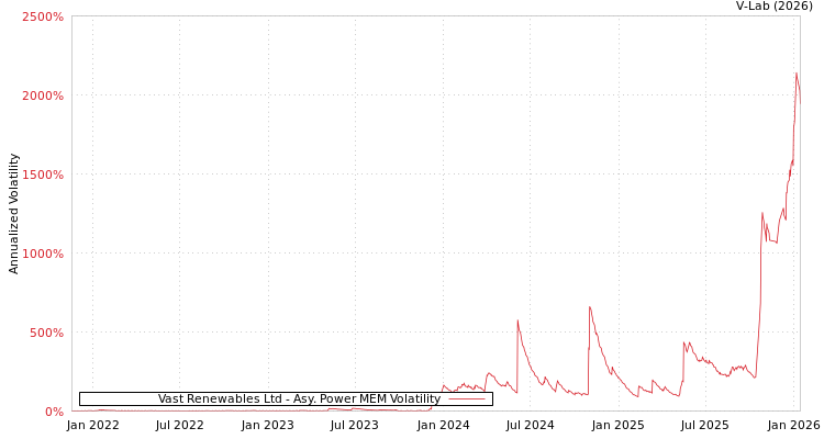 graph of Vast Renewables Ltd APMEM