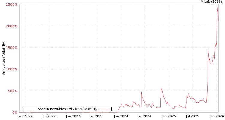 graph of Vast Renewables Ltd MEM