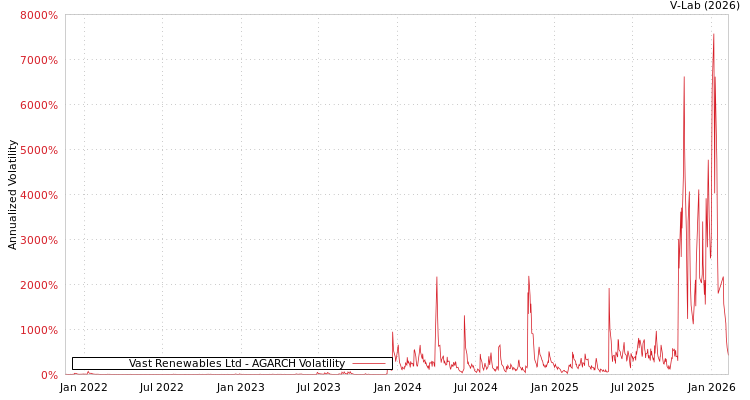 graph of Vast Renewables Ltd AGARCH