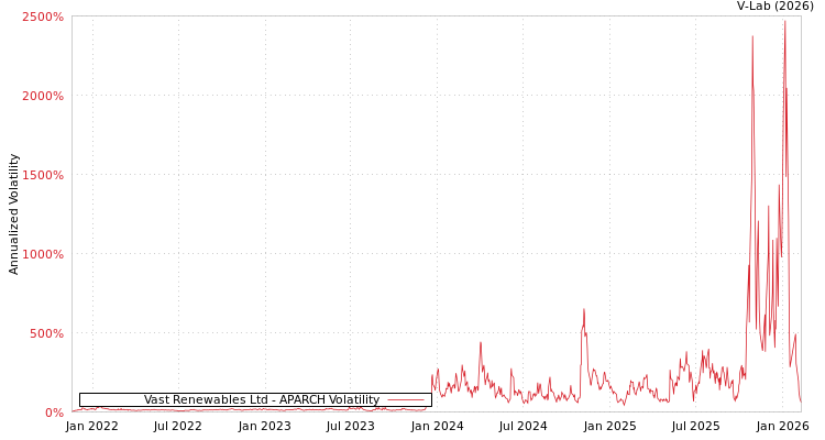 graph of Vast Renewables Ltd APARCH