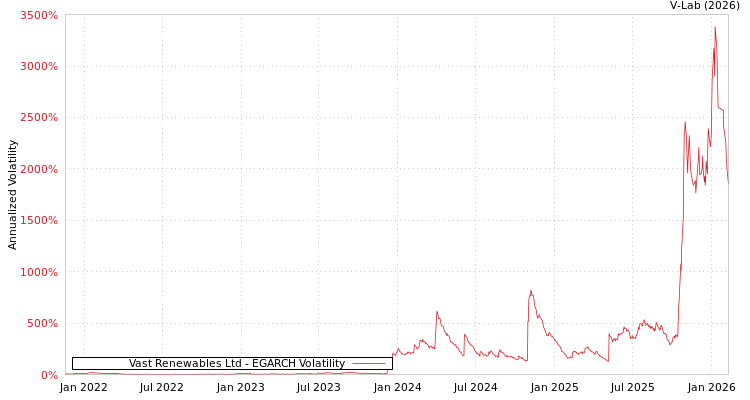 graph of Vast Renewables Ltd EGARCH
