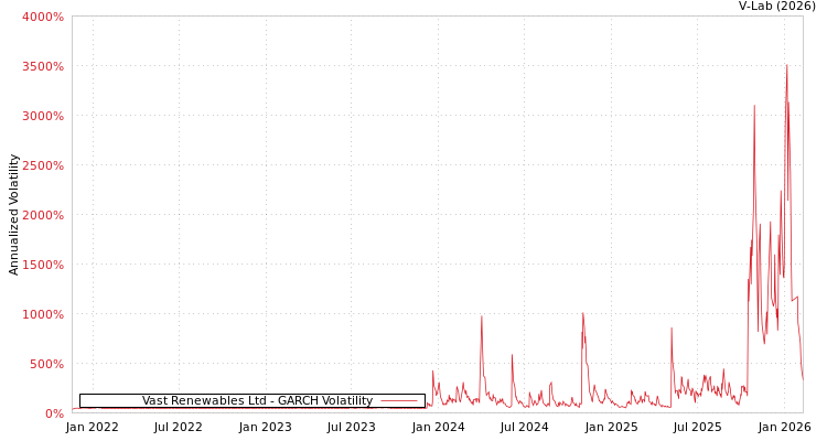 graph of Vast Renewables Ltd GARCH